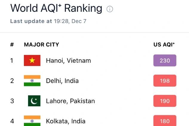 Hanoi tops global air pollution ranking as smog worsens on Dec. 7